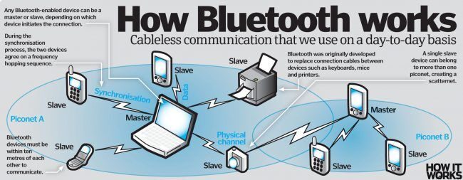 Как  работает Bluetooth?